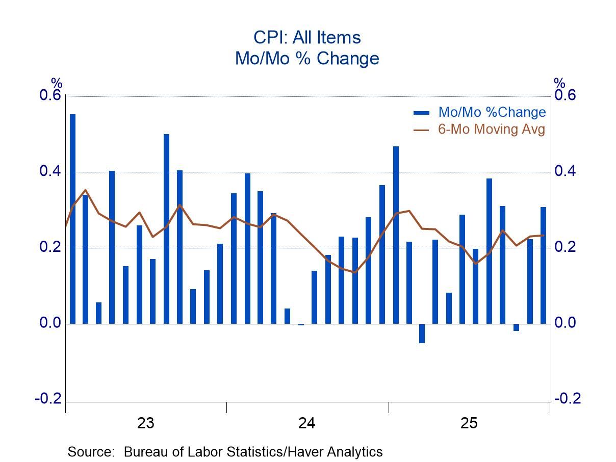 December CPI: Price Increases Quickened After Two Slow Months