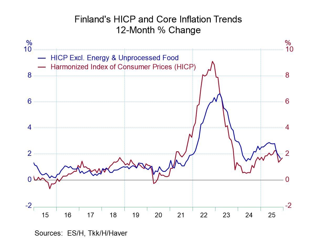 Inflation in Finland Continues Dive Below 2%