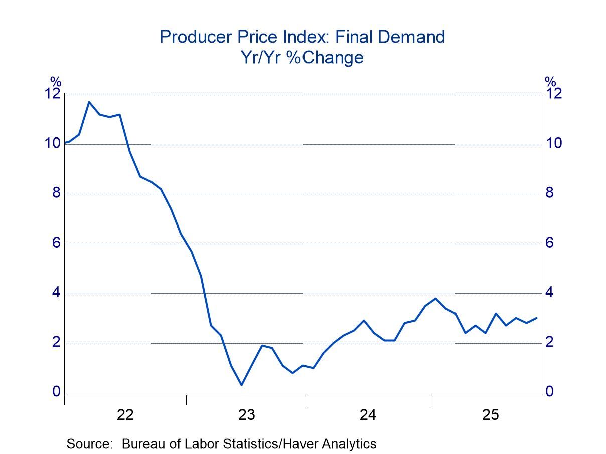 Producer Prices: Range Bound Since Mid-2024