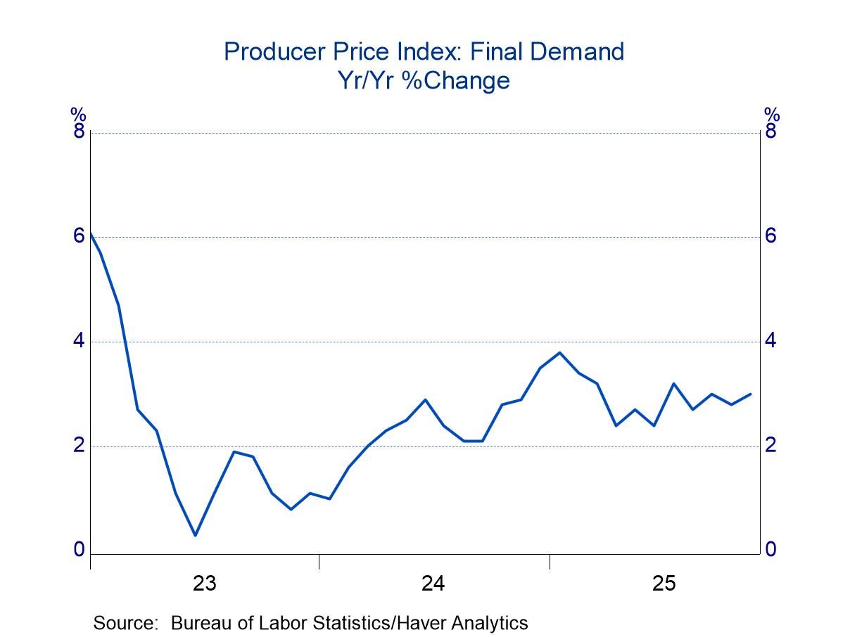 Producer Prices: Range Bound Since Mid-2024