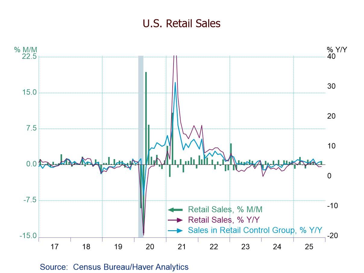 U.S. Retail Sales Rise More Than Expected in November