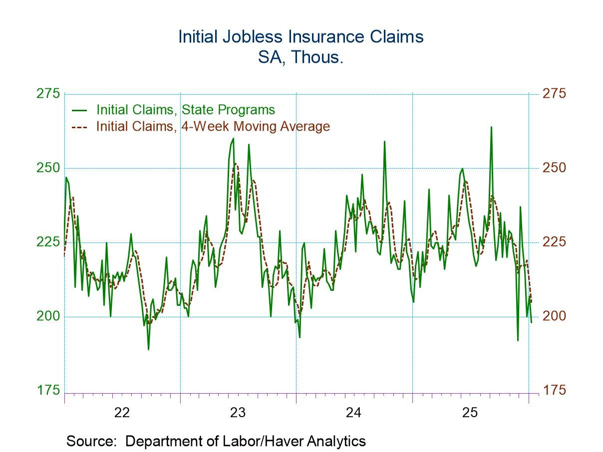 U.S. Initial Claims for Unemployment Insurance Declined in Latest Week