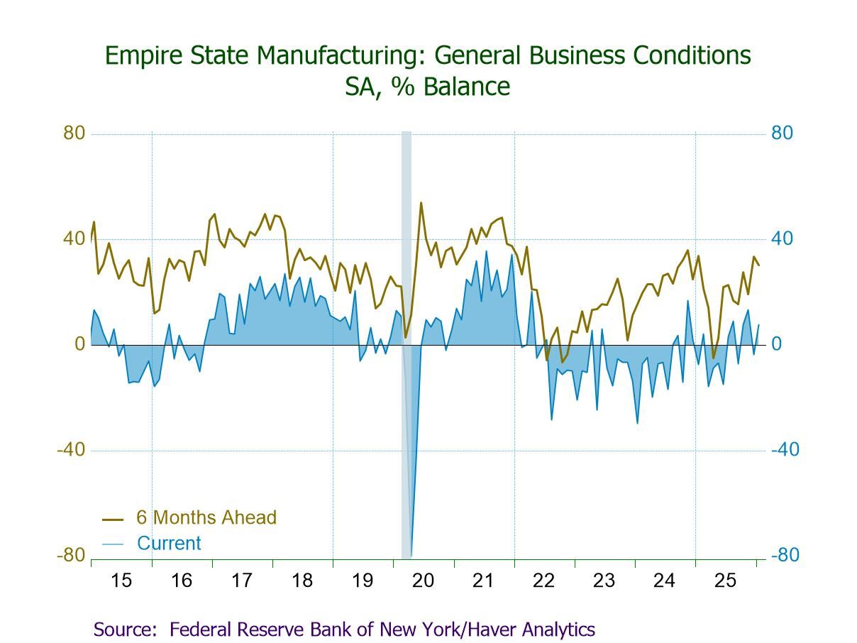 U.S. Empire State Manufacturing Index Returns to Positive Territory in January