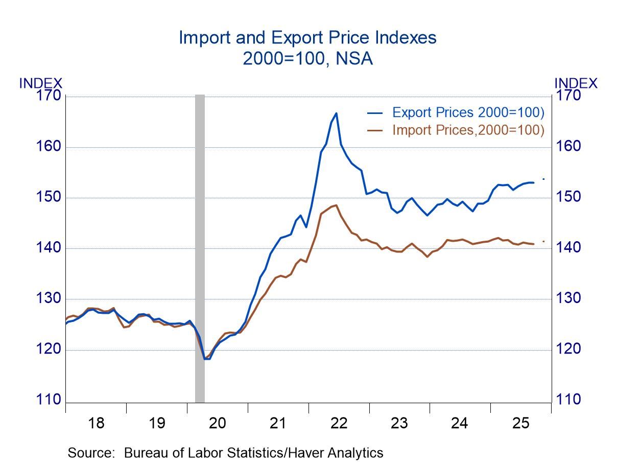 Import & Export Prices: Generally Modest Changes