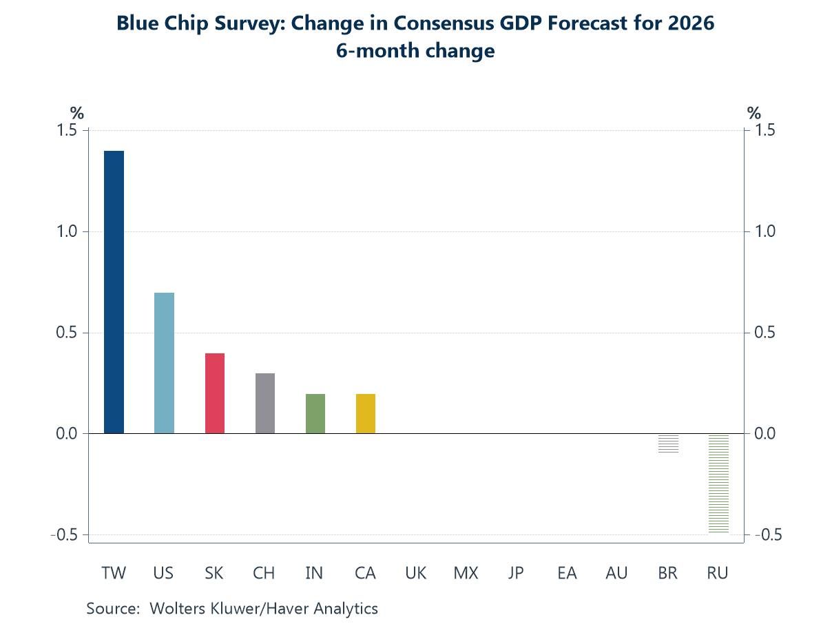 Charts of the Week: Between Optimism and Uncertainty