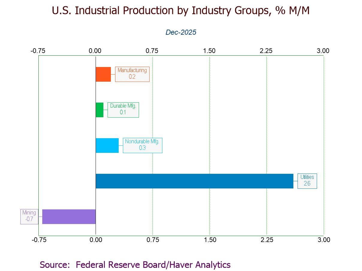 U.S. Industrial Production Increases in December on Utilities Rebound