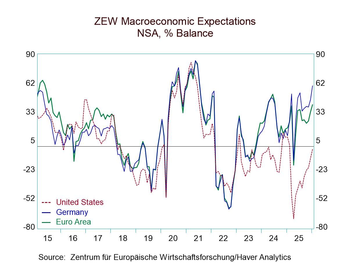 ZEW Survey Shows Advancement All Around