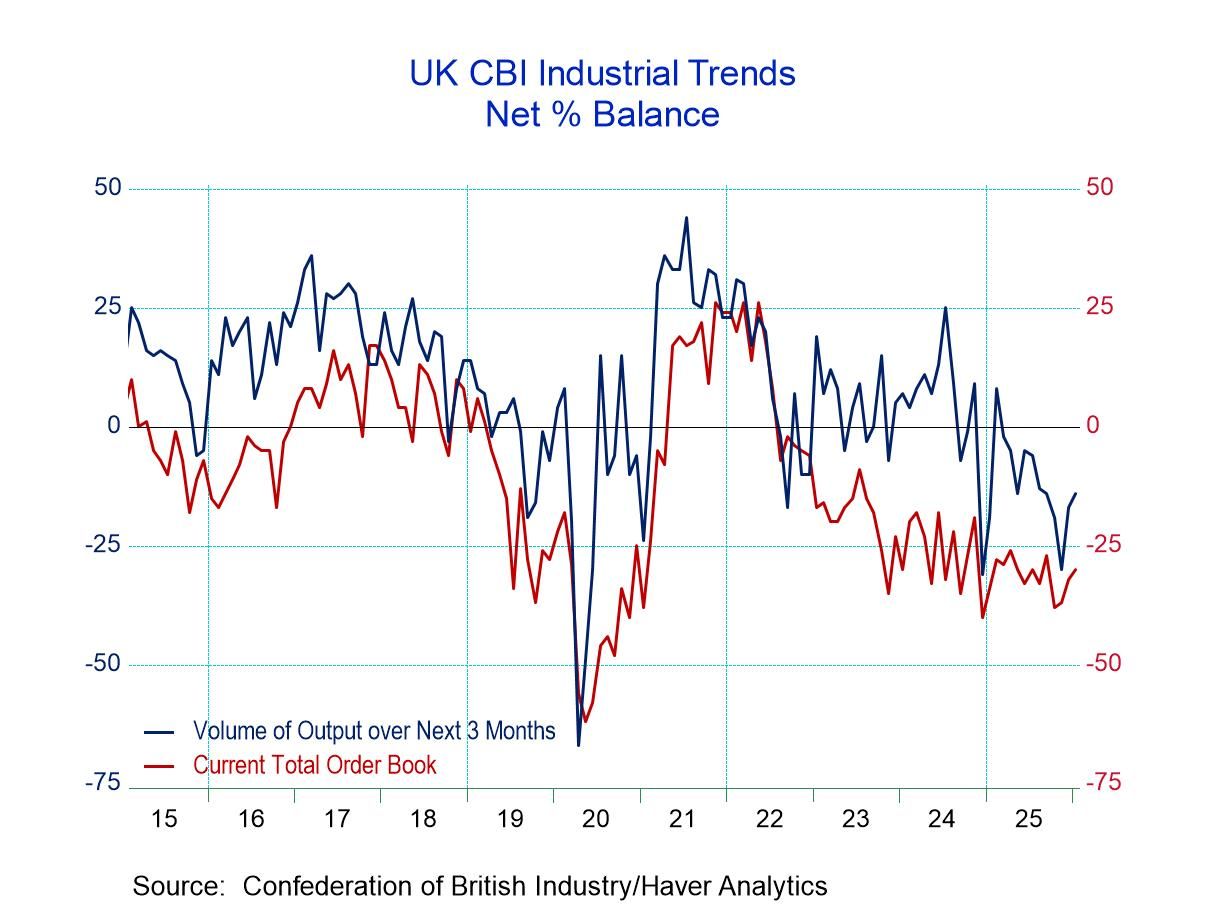 U.K. CBI Industrial Survey Flags Trouble Ahead