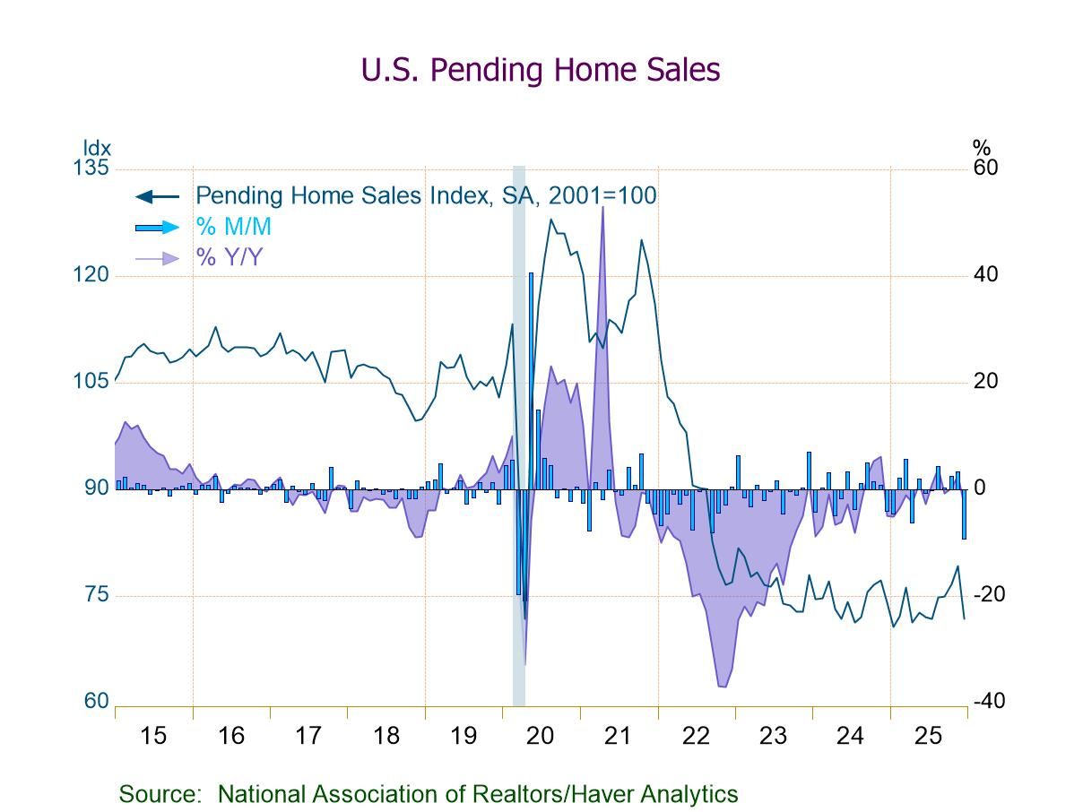 U.S. Pending Home Sales Drop in December Following Four Consecutive M/M Gains