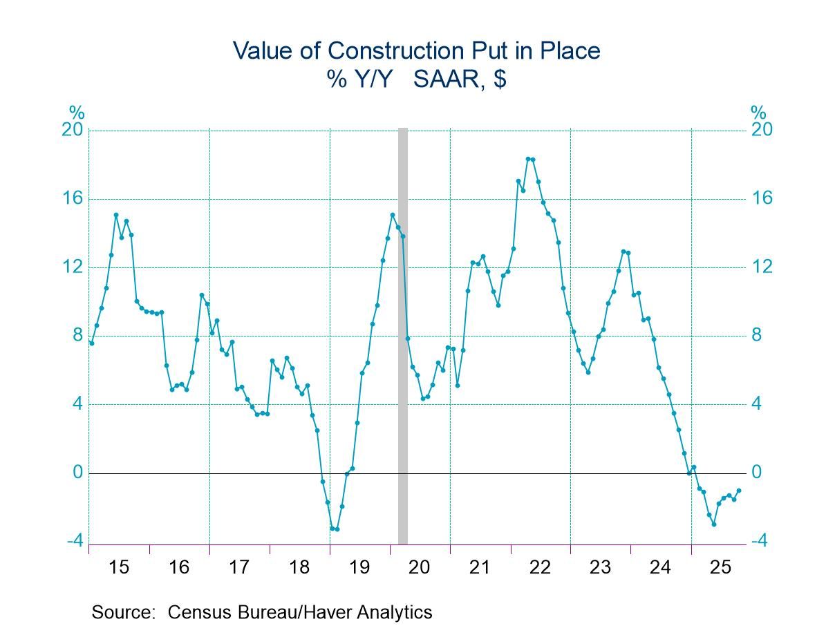 U.S. Construction Spending Slipped in September but Rebounded in October