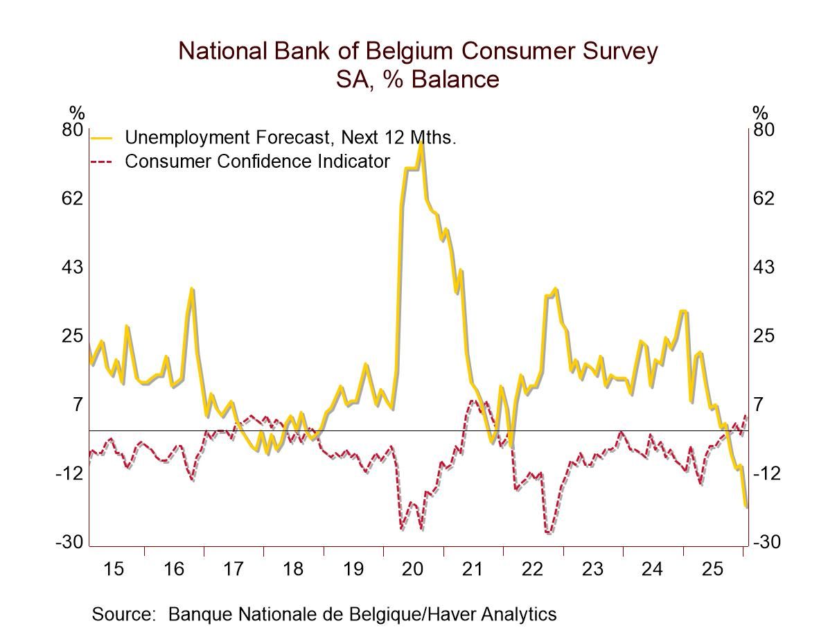 Belgian Consumer Confidence Up and Strong; Fear of Unemployment at 35-Year Low! Is That Possible?