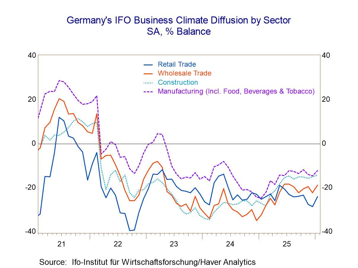 IFO Readings for Germany Mostly Waffle; Services Lag