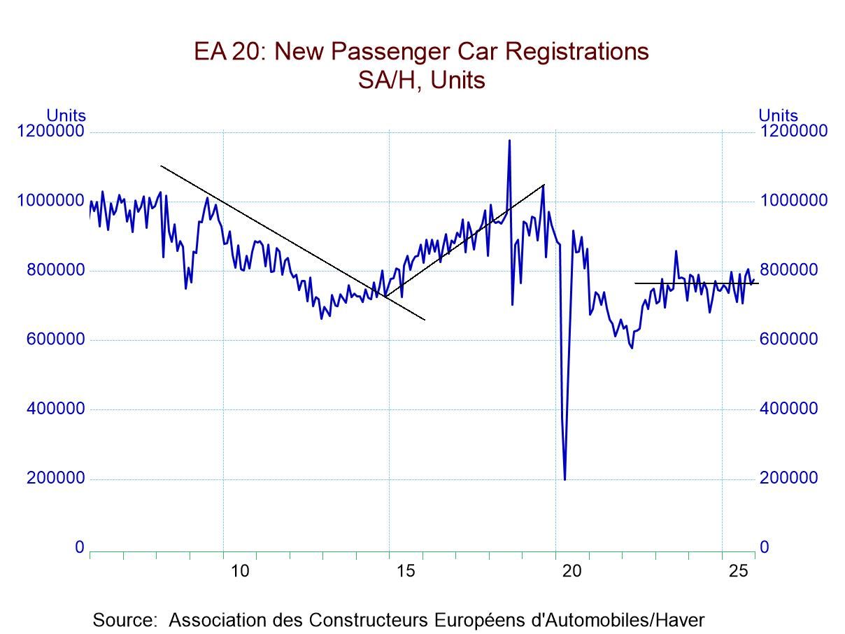 European Vehicle Registrations Show Some Life 