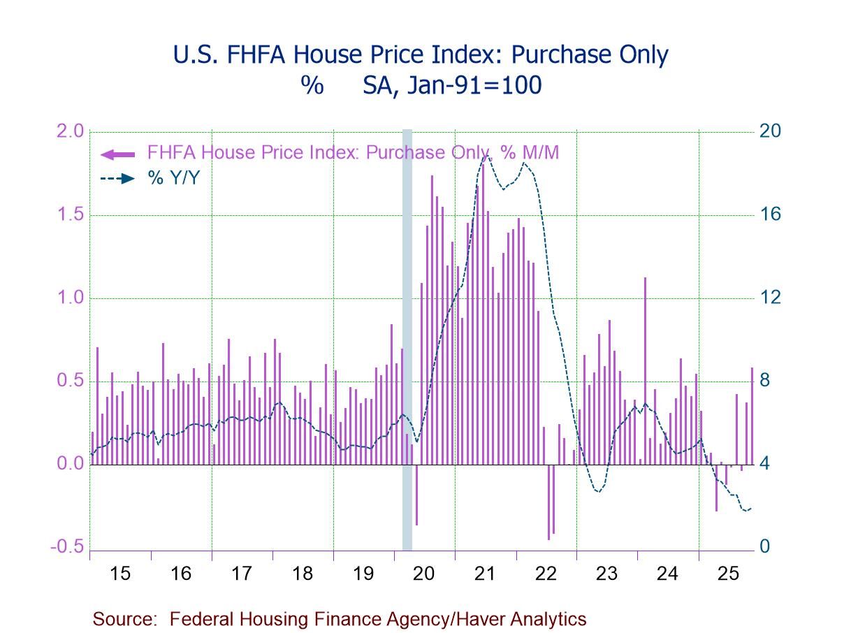 U.S. FHFA House Prices Advance in November