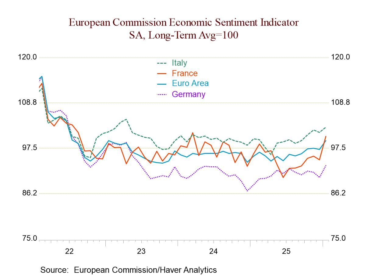 EU Commission Indexes for EMU Turn Higher