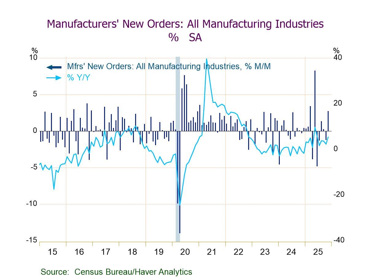 U.S. Factory Orders Rebound in November; Third M/M Gain in Four Months