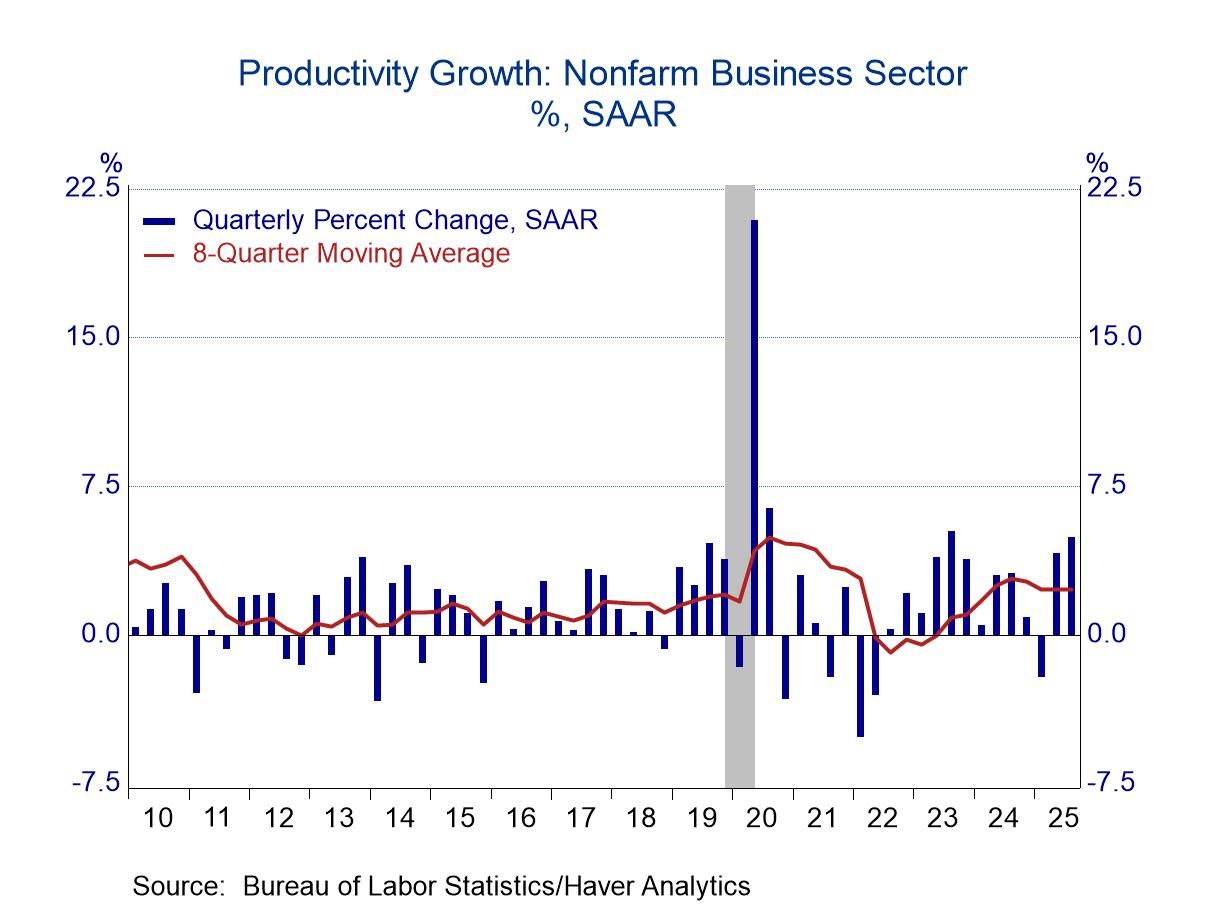 Revised Productivity: No adjustment to Robust Growth in Q3