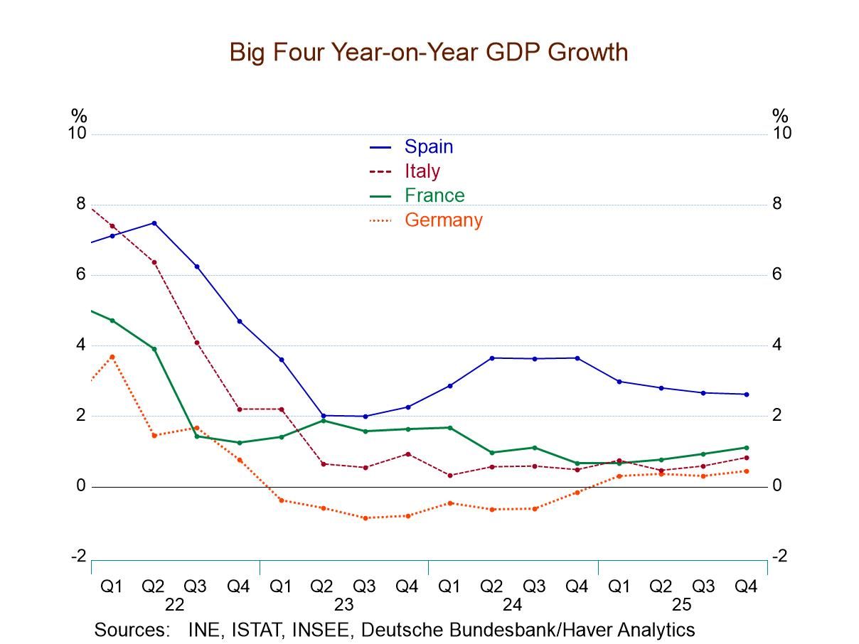 EMU GDP Steps Up on the Quarter