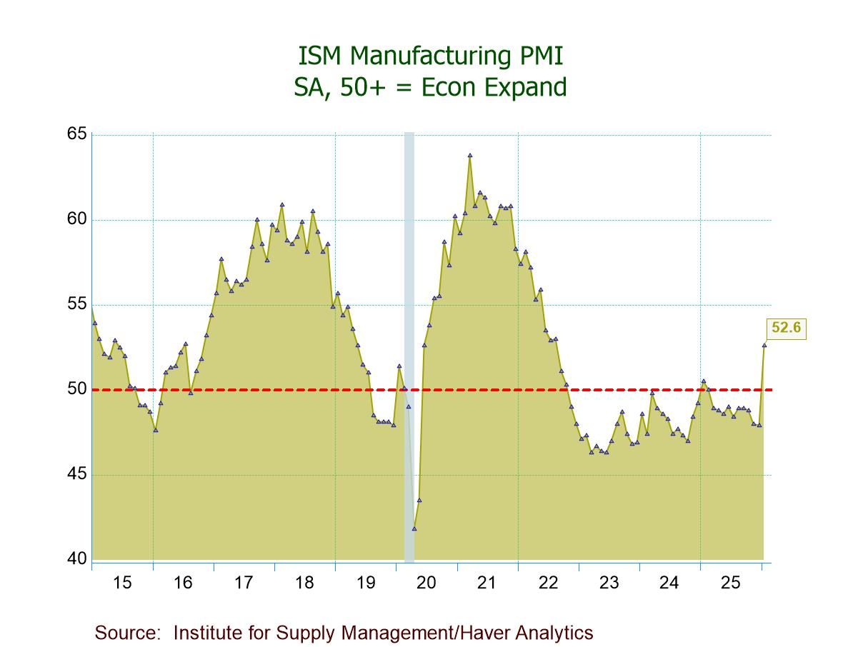 U.S. ISM Manufacturing PMI Rebounds in January; Highest Level Since August ’22