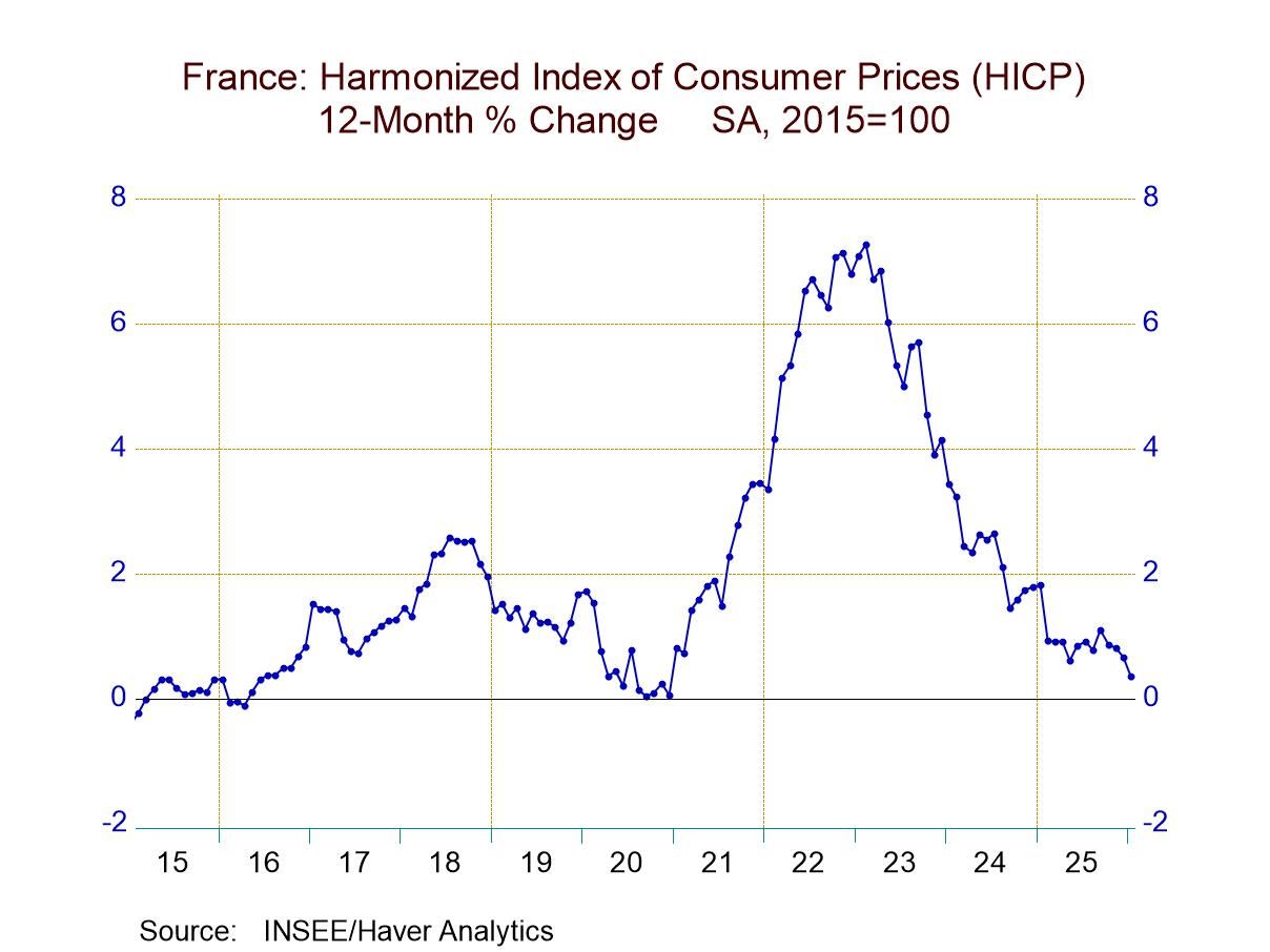Inflation Tamed in France’s ‘Too-Early’ January Inflation Report
