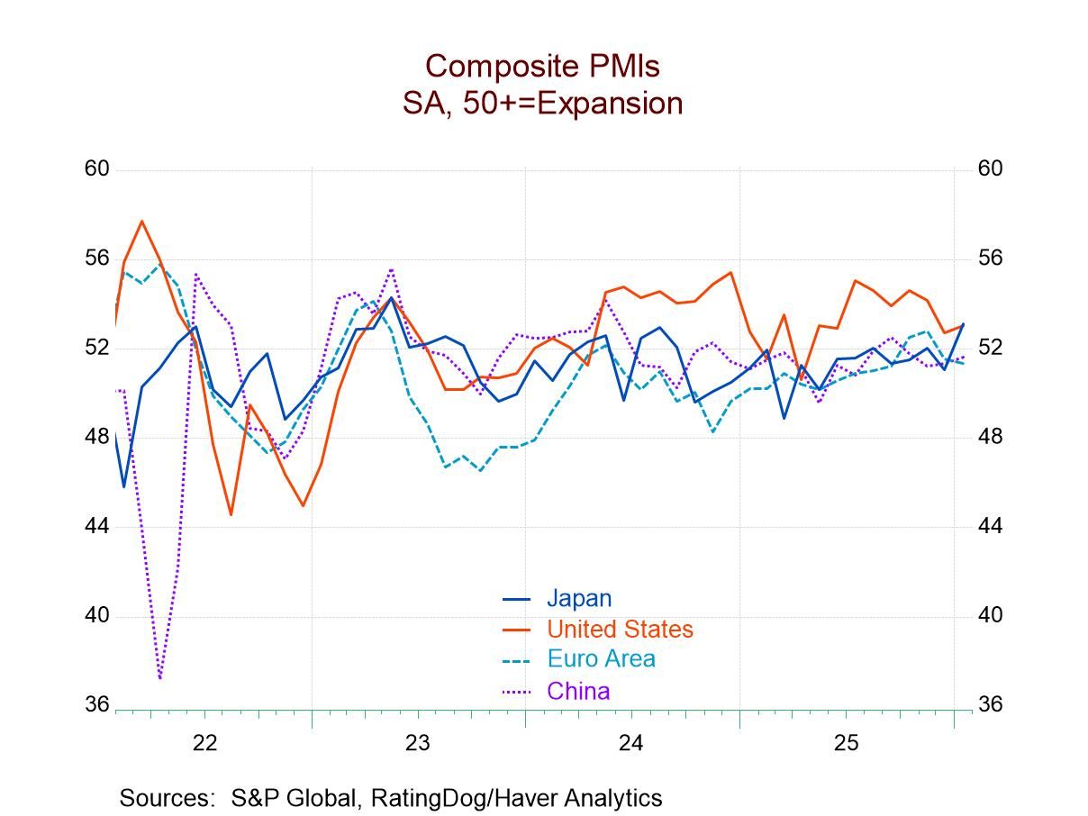 S&P Composite PMIs Creep Higher