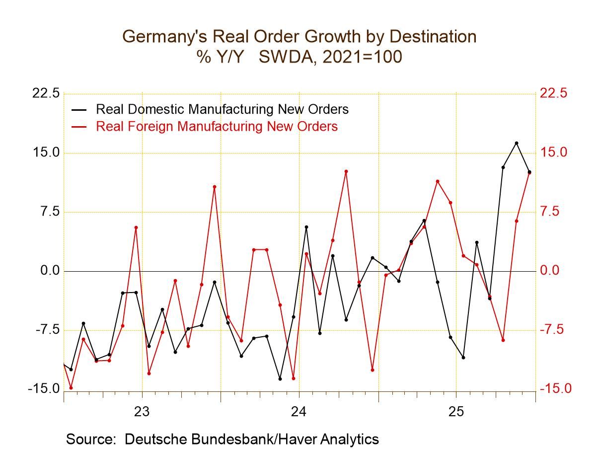 German Orders Gain Pace- Clear Uptrend