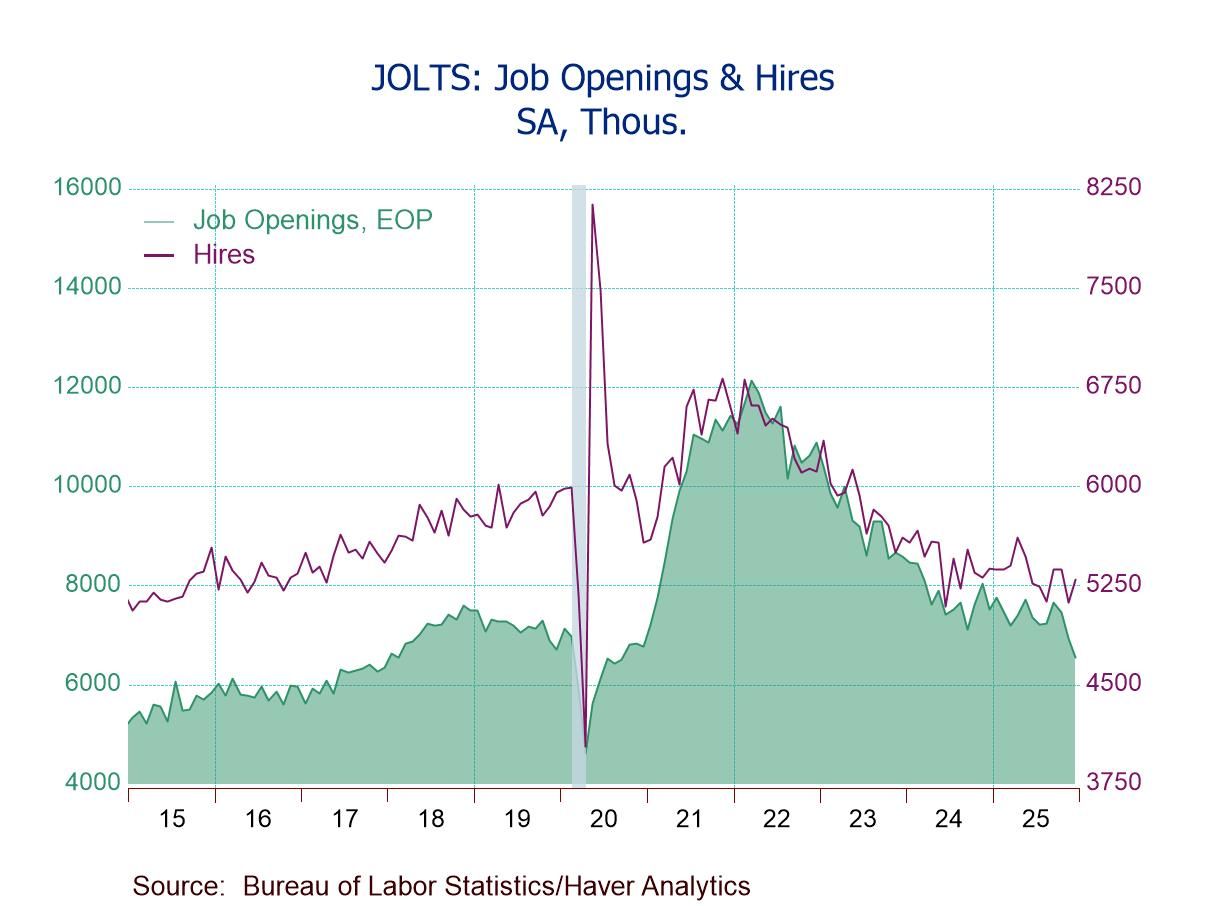 U.S. JOLTS: Openings Drop to Lowest Level Since Sept. ’20; Hiring Rebounds in December