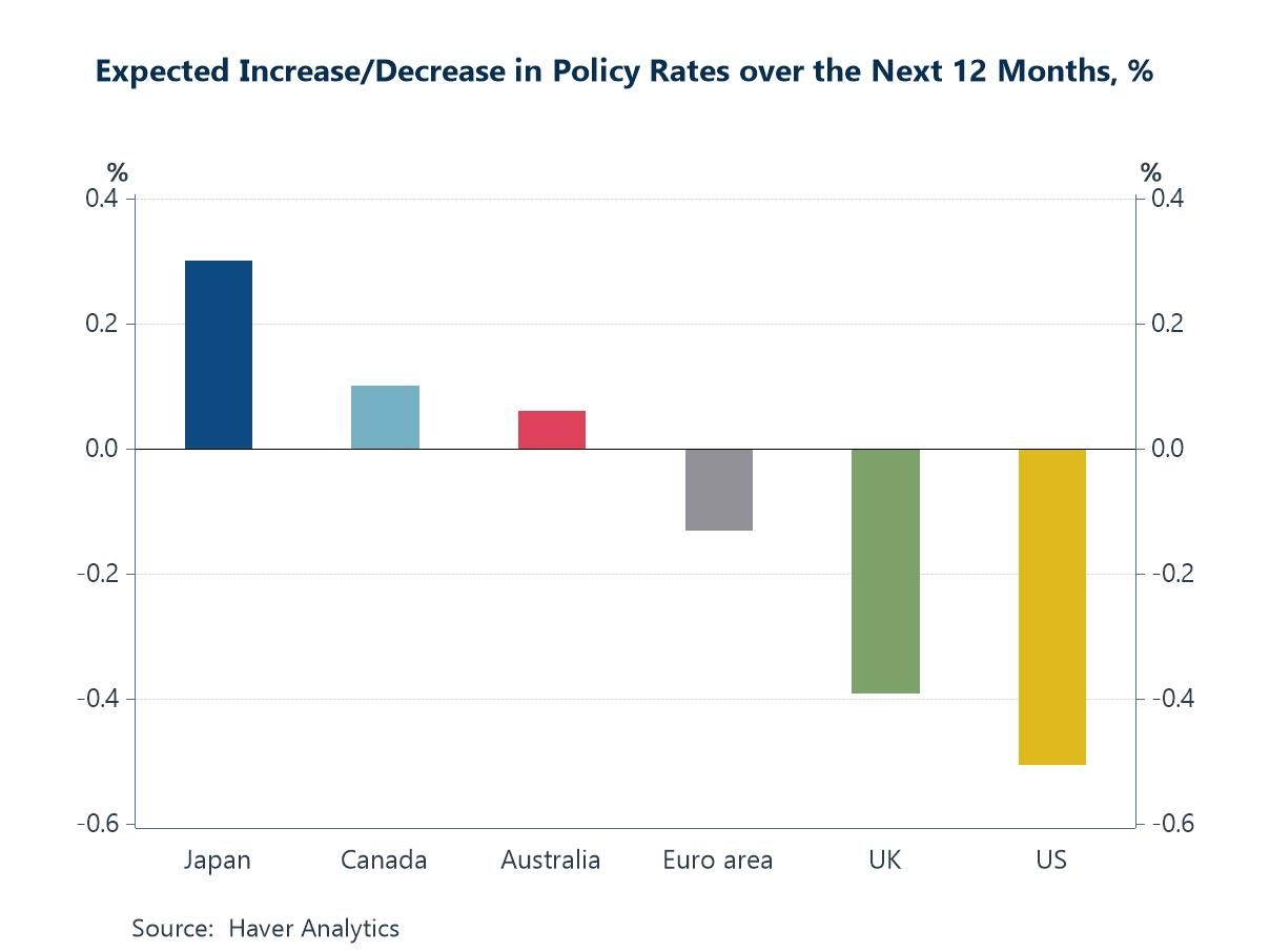 Charts of the Week: Balanced Policy, Resilient Data and AI Narratives