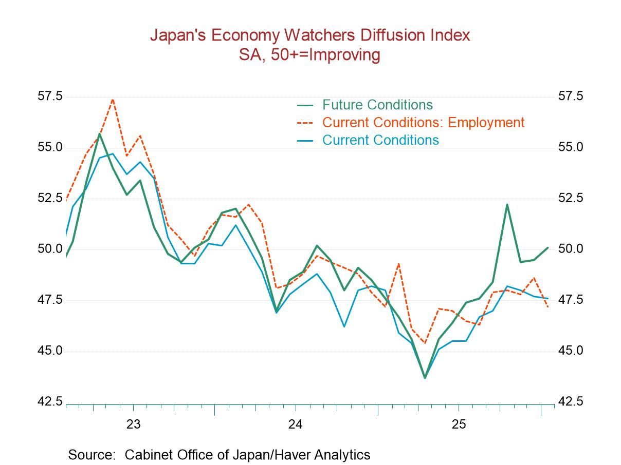 Economy Watchers Indexes Show Firmness; Impact of Takaichi Election to Come in Months Ahead