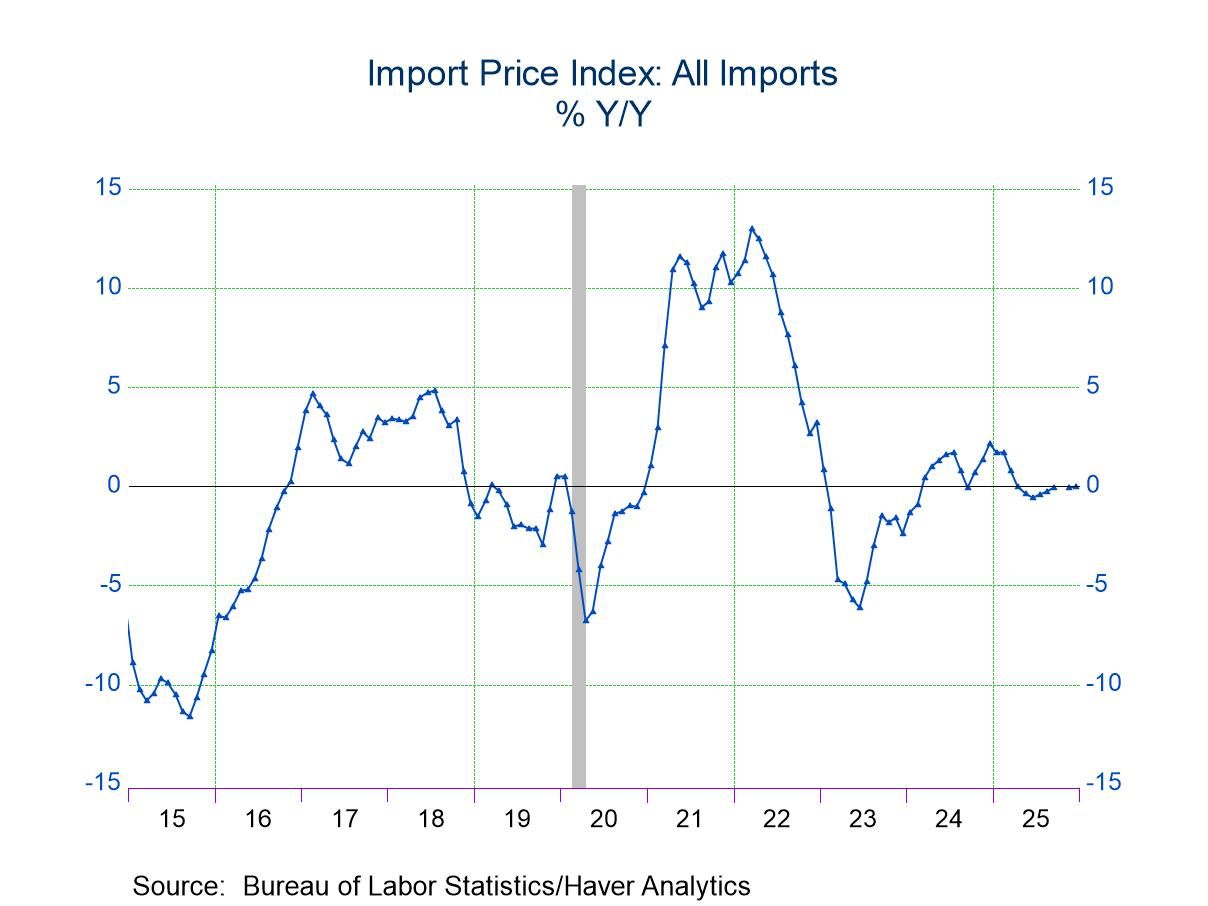 U.S. Import and Export Prices Rise in December