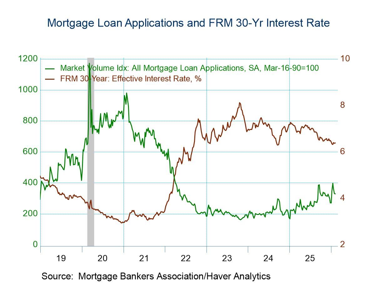 U.S. Mortgage Applications Edged Down in the February 6 Week