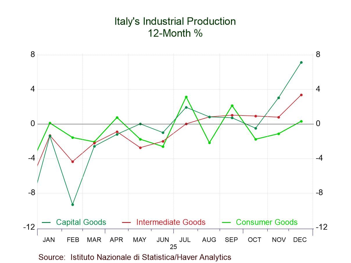 Italian IP Shows Gains in Progress