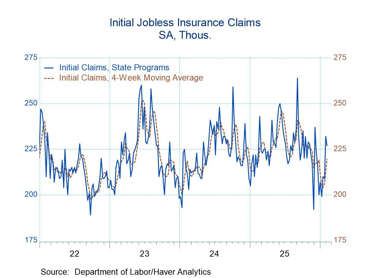 U.S. Initial Unemployment Claims Declined in Latest Week