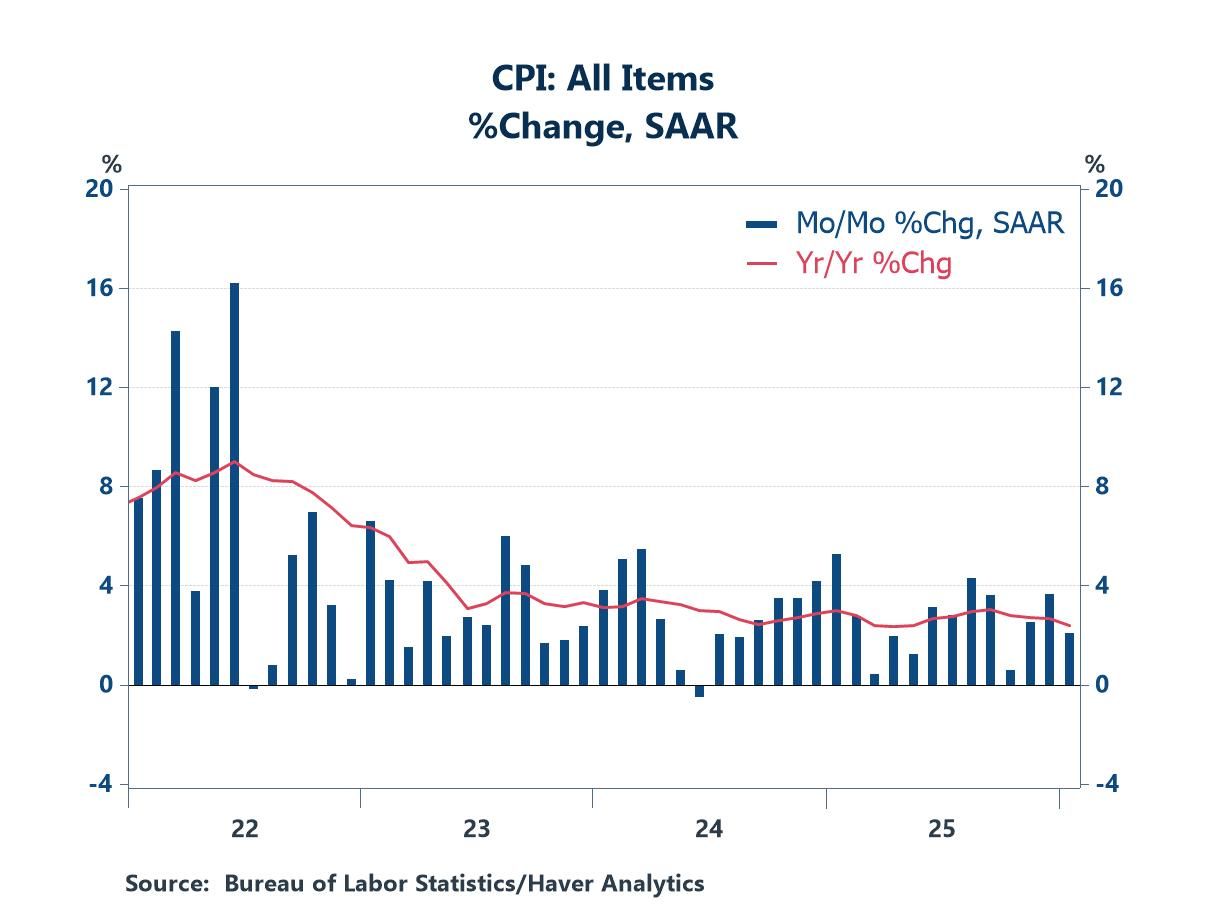 Consumer Price Index: Slow, but Steady, Deceleration