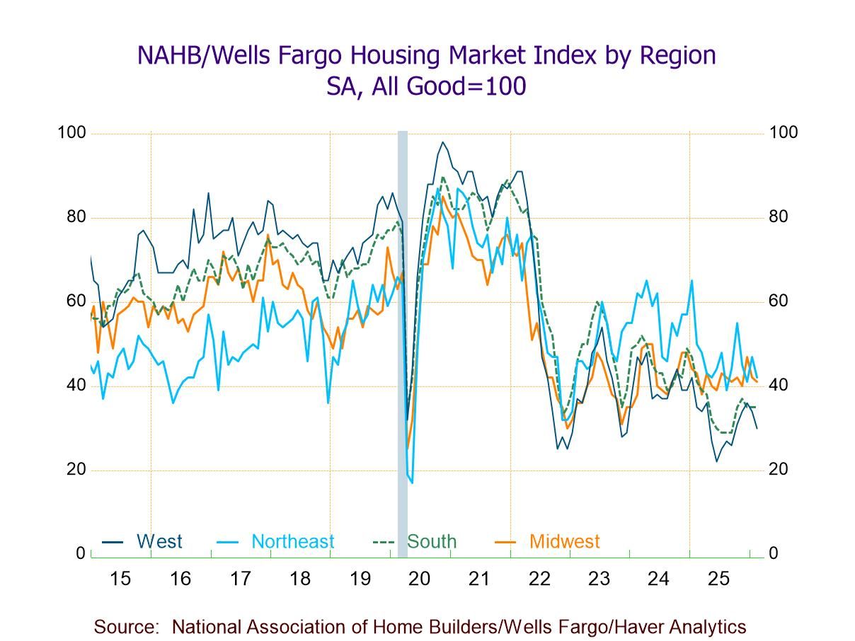 U.S. Housing Market Index Falls for Second Consecutive Month in February