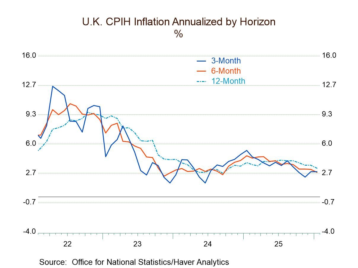 U.K. Inflation Waffles and Percolates