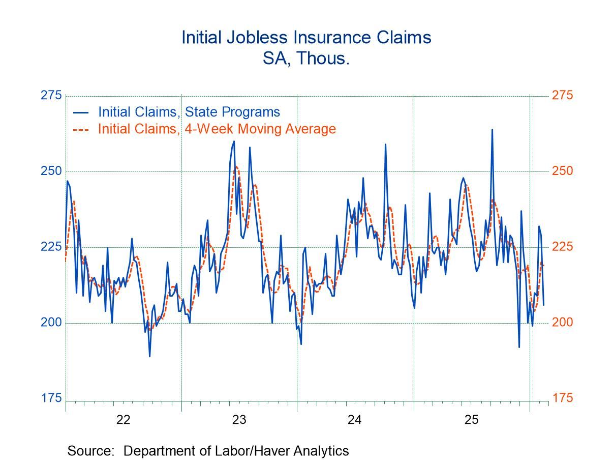 U.S. Initial Unemployment Claims Declined in Latest Week