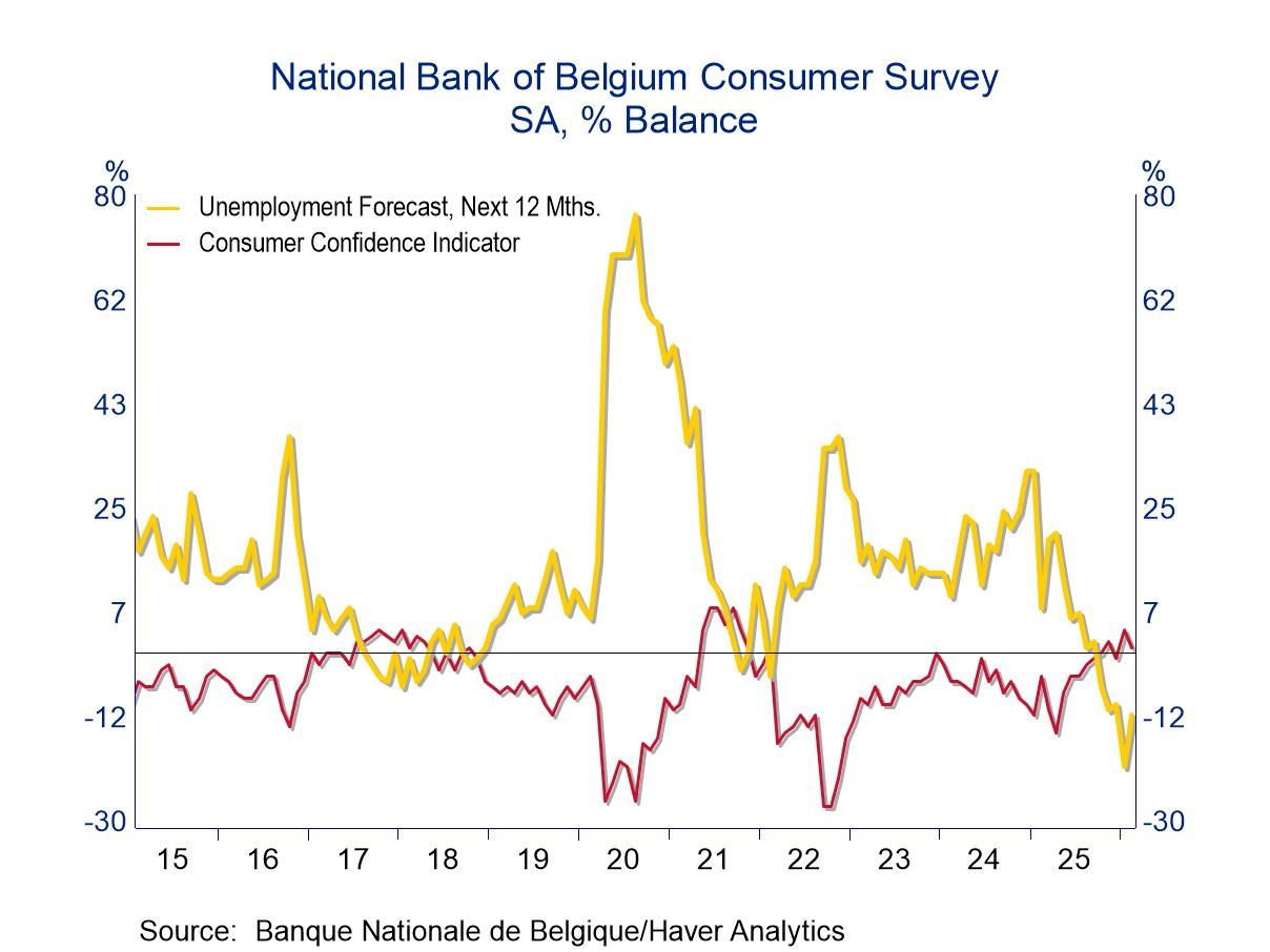 Belgian Consumer Confidence Clings to a Positive Reading