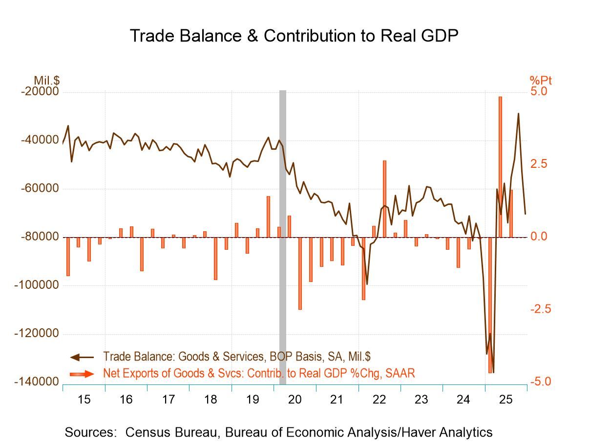 U.S. Trade Deficit Widened Much More Than Expected in December
