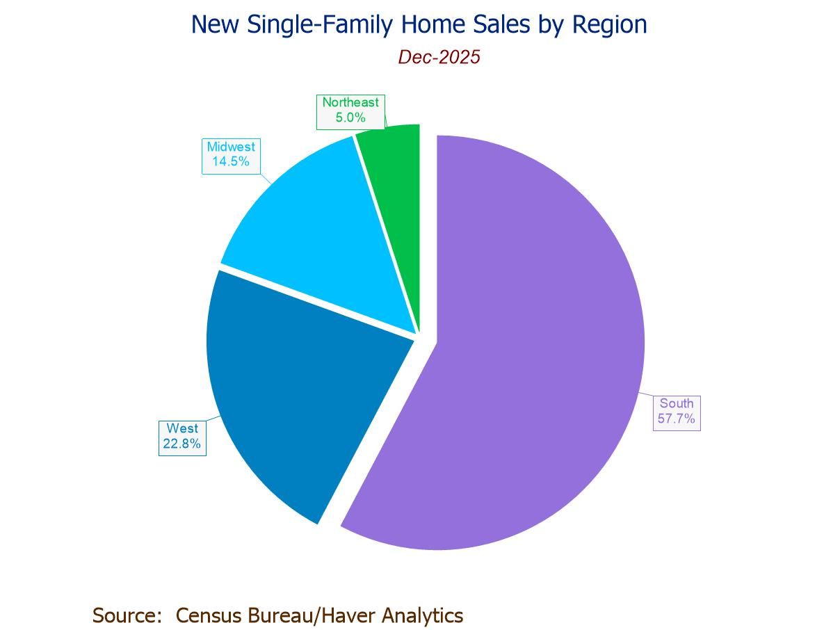 U.S. New Home Sales Decline in December After November’s Jump