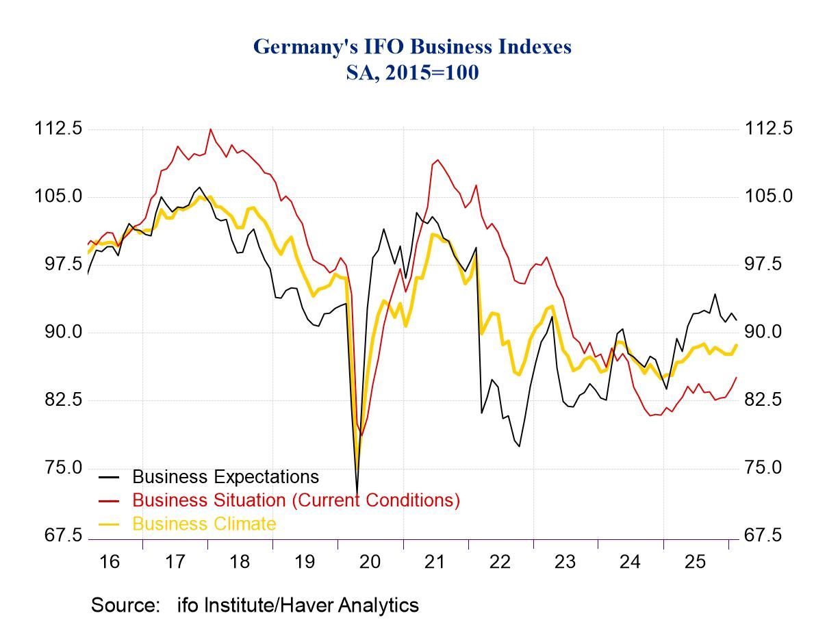 German IFO: Business Confidence Claws Its Way Out of a Hole