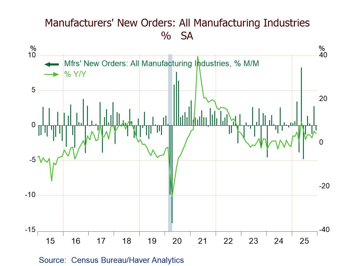 U.S. Factory Orders Fall in December on Weak Nondefense Aircraft Orders
