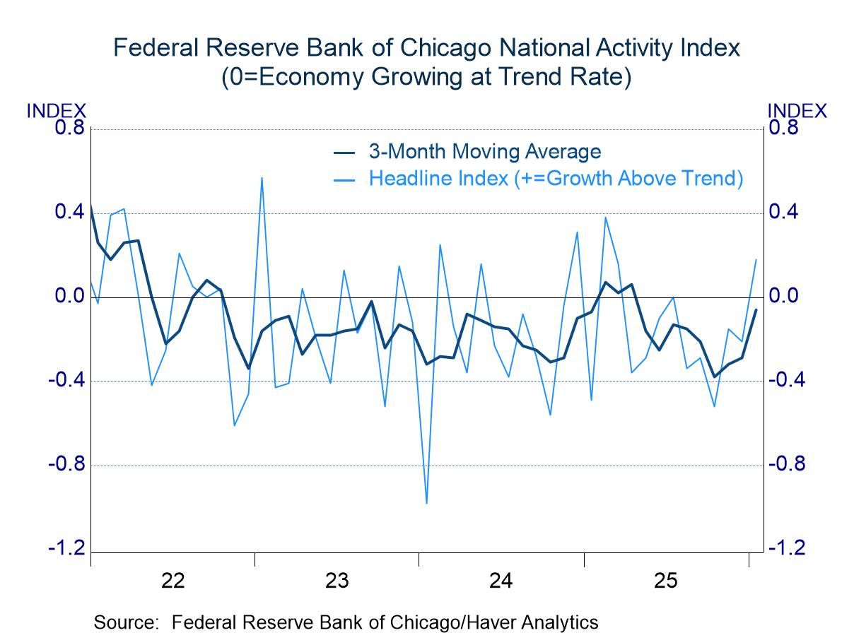 Chicago Fed National Activity Index: Suggesting Trend-Like Growth