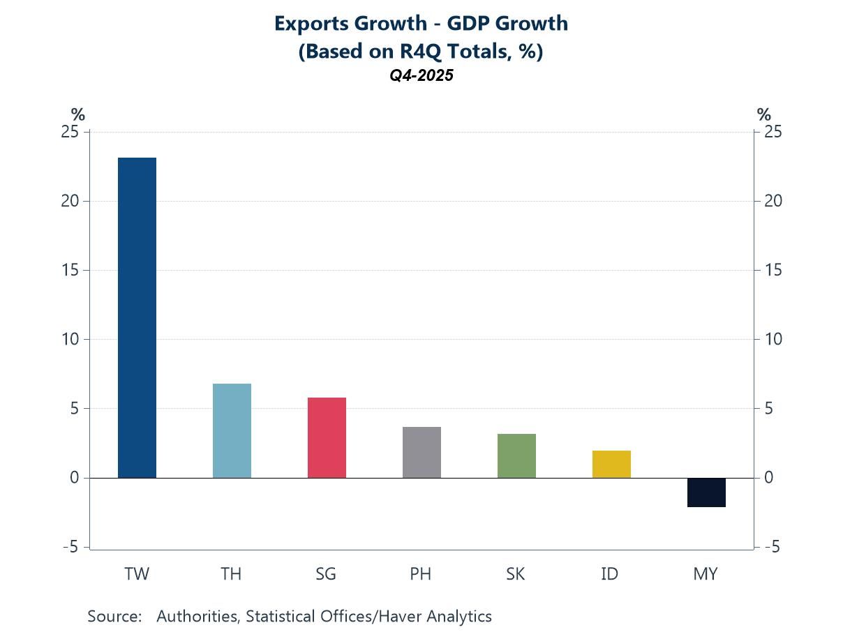 Economic Letter from Asia: Asia and AI