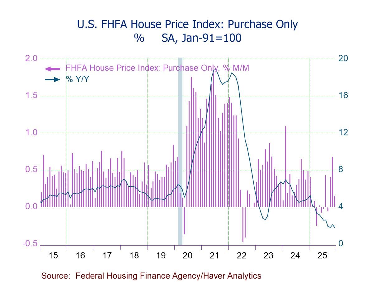 U.S. FHFA House Price Growth Slows in December; Q4’25 Momentum Picks Up
