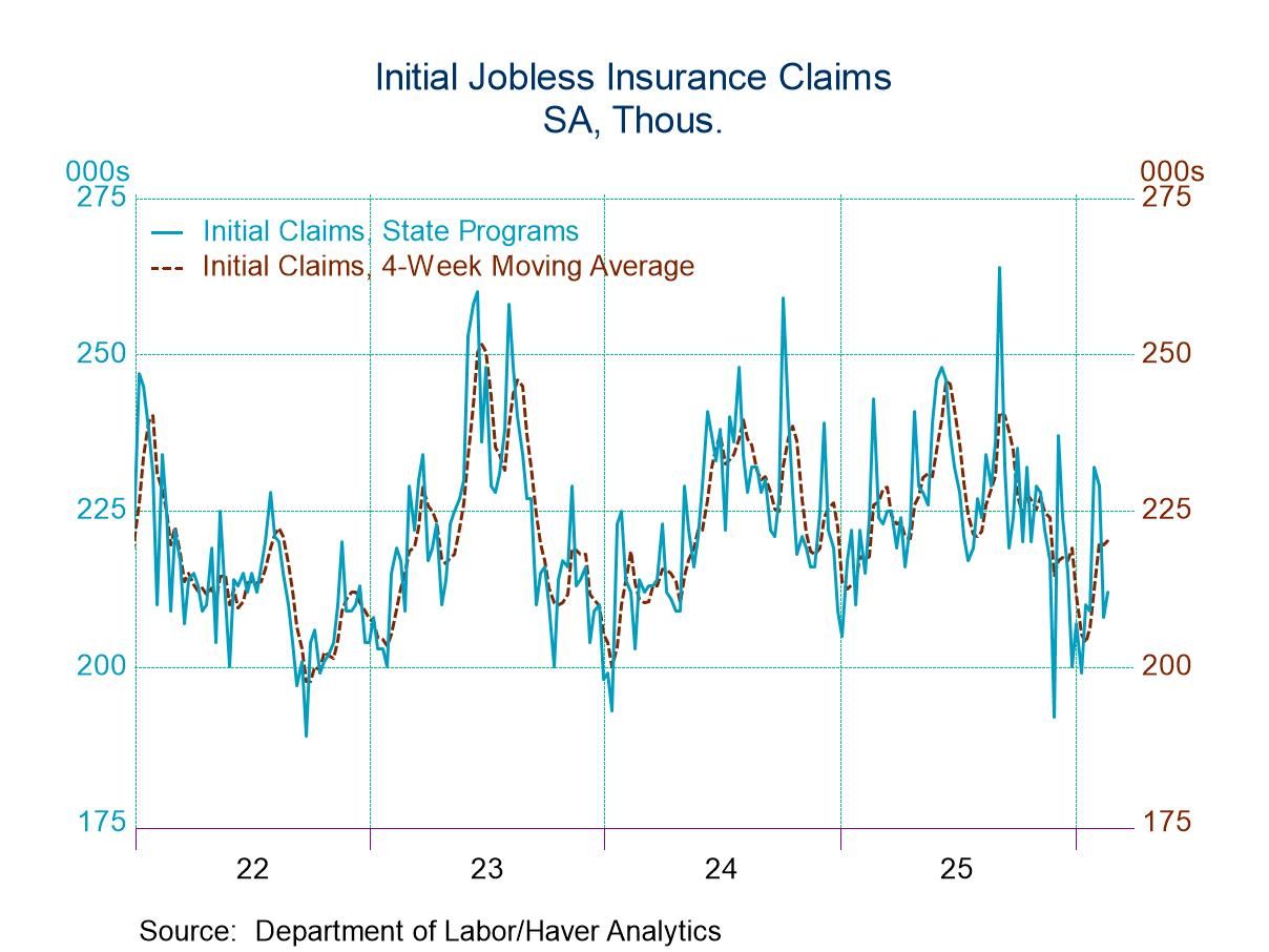 U.S. Initial Unemployment Claims Rose in Latest Week
