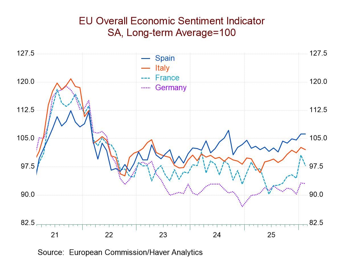 EMU Indexes Back Off But Hold Uptrend