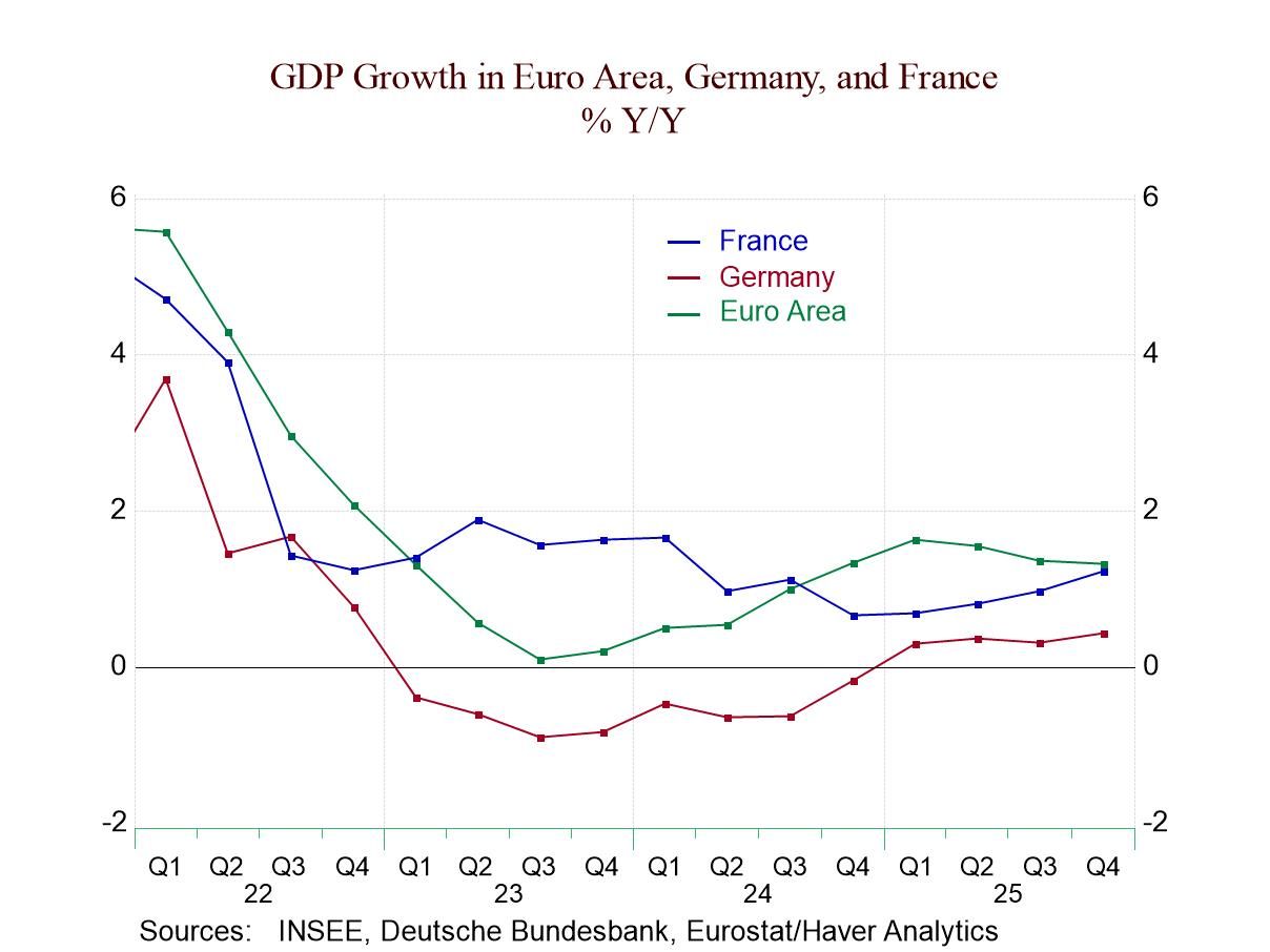 Weak GDP Growth in Europe and Selected Countries Carries On