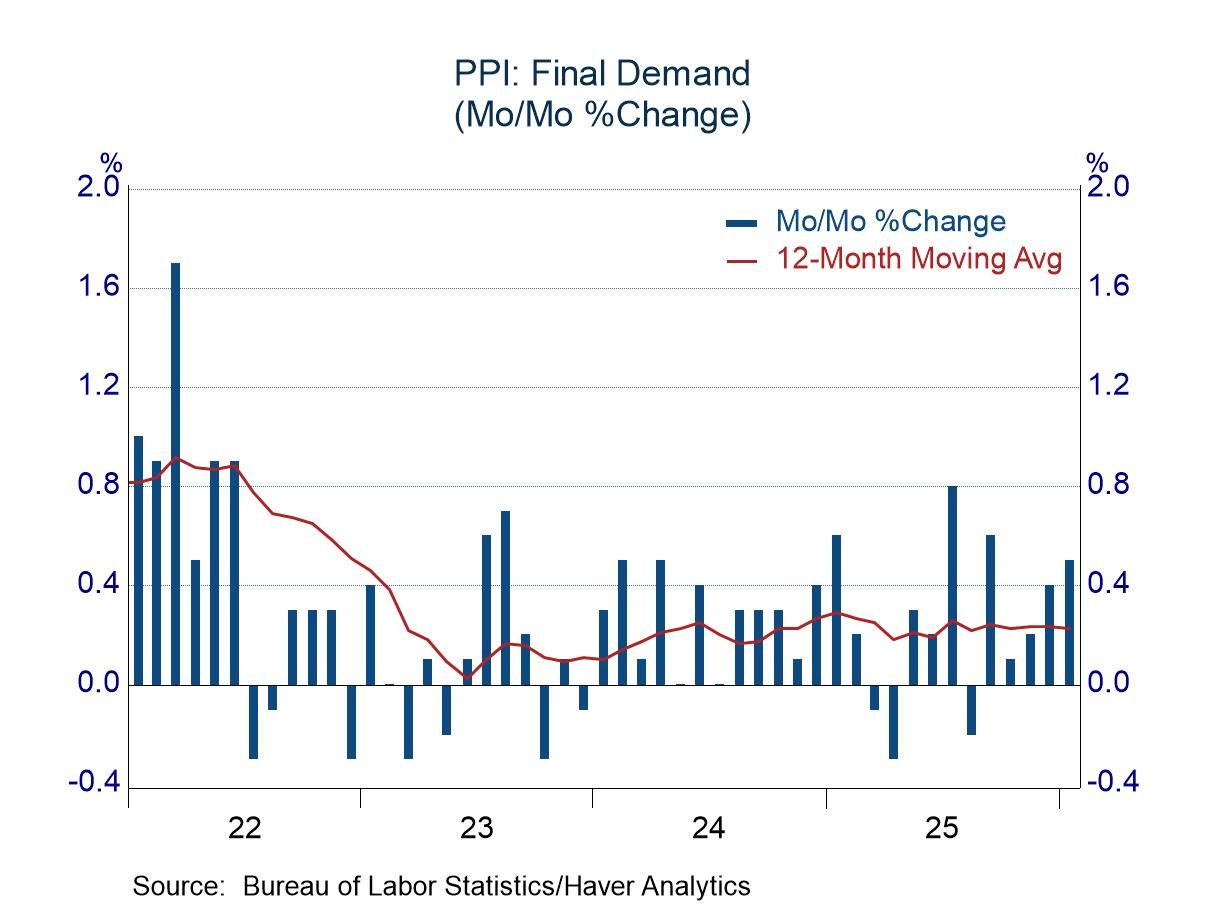 January PPI: Wild Swings in Volatile Areas