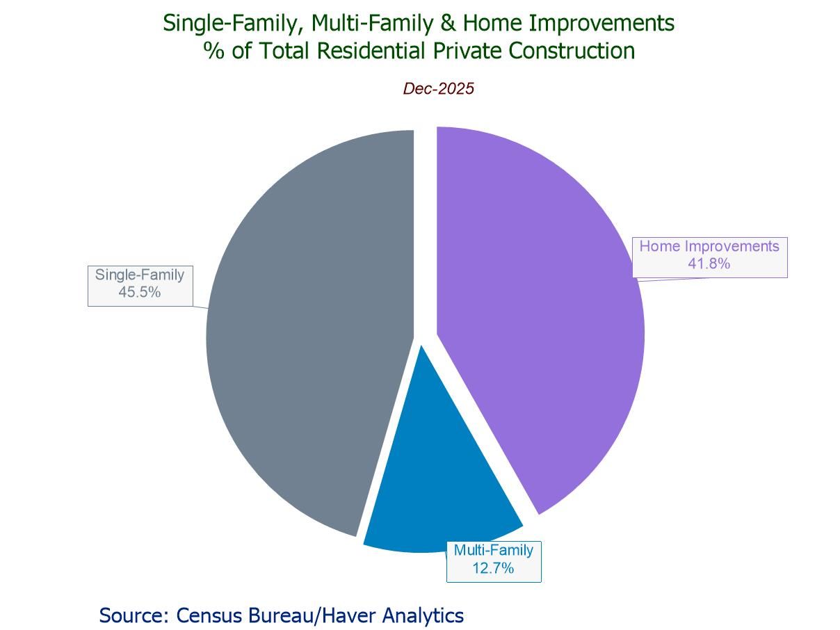 U.S. Construction Spending Rebounds in December After Three Straight M/M Declines